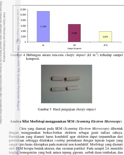Gambar 4 Hubungan antara rata-rata  charpy impact (kJ m-2) terhadap sampel                        