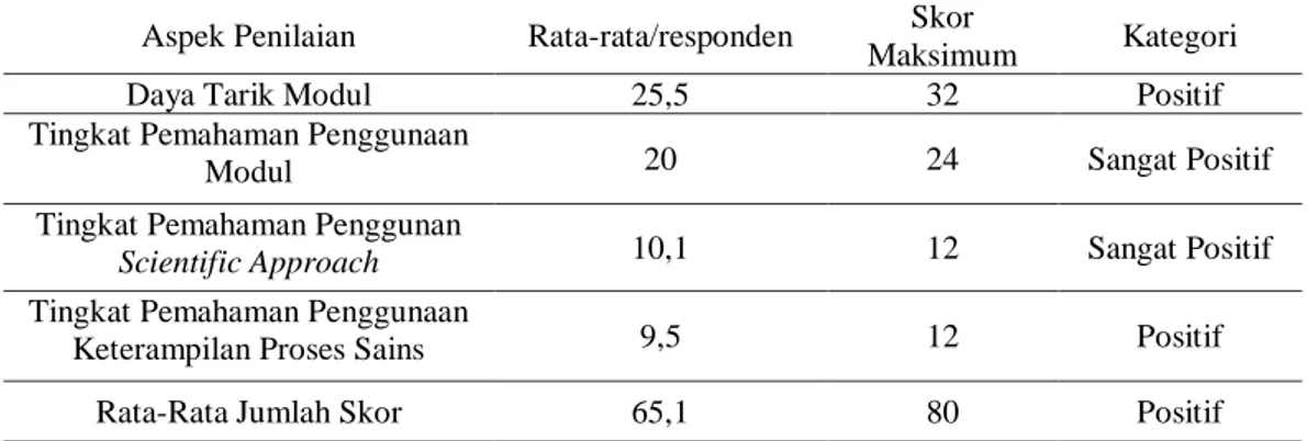 Tabel 2. Hasil Respon Siswa Uji Coba Terbatas  Aspek Penilaian  Rata-rata/responden  Skor 