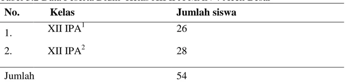 Tabel 3.2 Data Peserta Didik  Kelas XII IPA MAN 4 Aceh Besar  