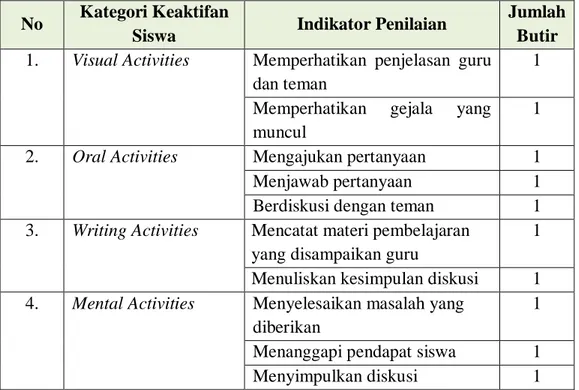 Tabel 3. Kisi-kisi Lembar Observasi  No  Kategori Keaktifan 