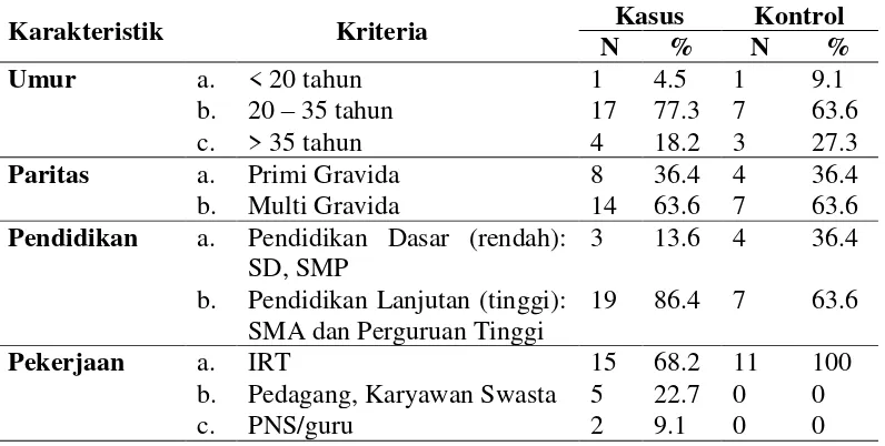 Tabel 1. Karakteristik subjek penelitian berdasarkan paritas 