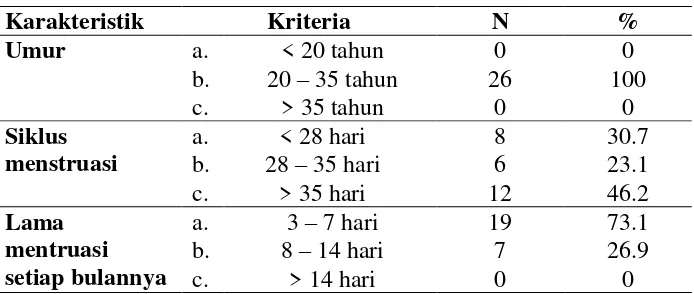 Tabel 1. Karakteristik subjek penelitian 