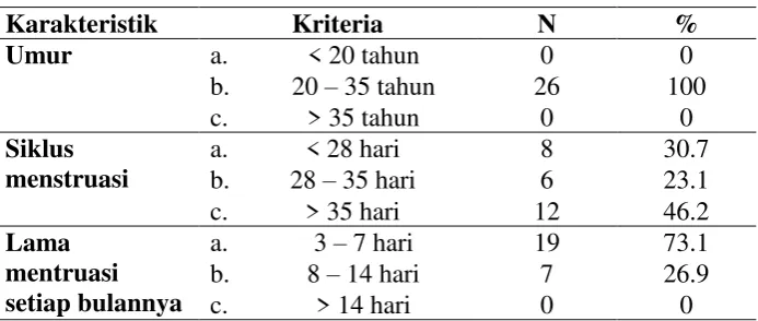 Tabel 1. Karakteristik subjek penelitian 