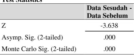 Tabel 3. Hasil pengolahan SPSS (wilcoxon matched pairs)