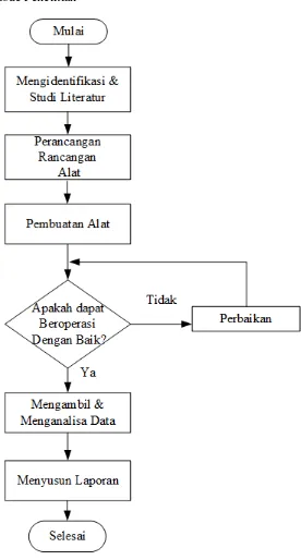 Gambar 2 . Flowchart Metode Penelitian 