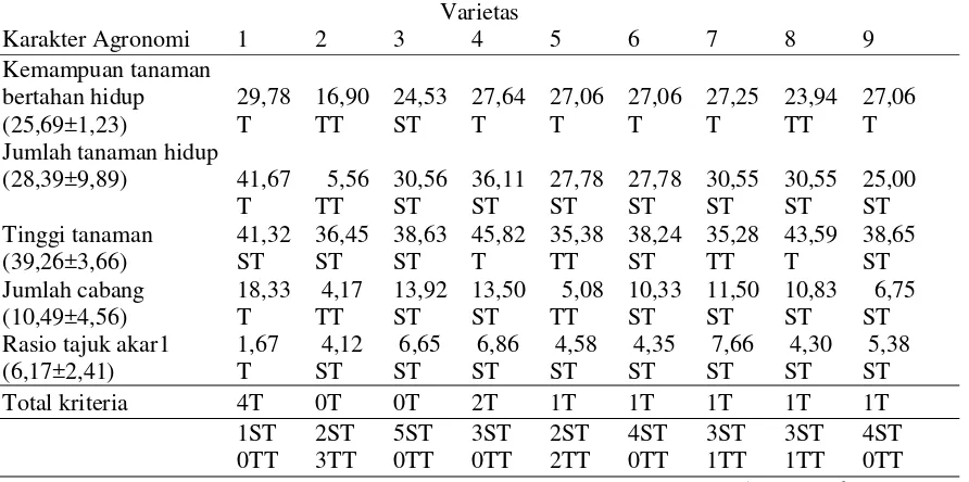 Tabel 2.   Jumlah kategori karakter agronomi masing-masing varietas pada fase generatif 
