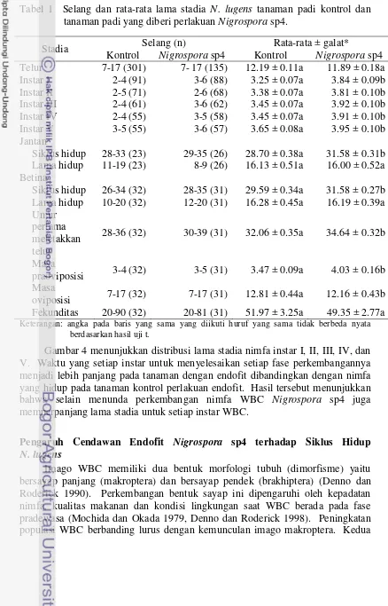 Tabel 1  Selang dan rata-rata lama stadia N. lugens tanaman padi kontrol dan 