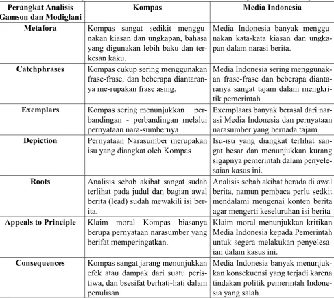Tabel Perbedaan Kompas dan Media Indonesia Berdasarkan Analisis Framing Gamson dan Modiglani