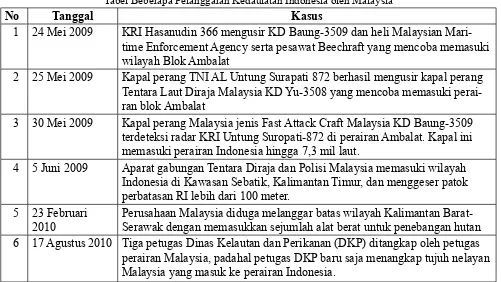 Tabel Beberapa Pelanggaran Kedaulatan Indonesia oleh Malaysia