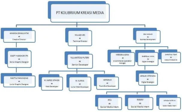 Gambar 4.2 Struktur Organisasi PT Kolibriium Kreasi Media  Sumber : Data Perusahaan 