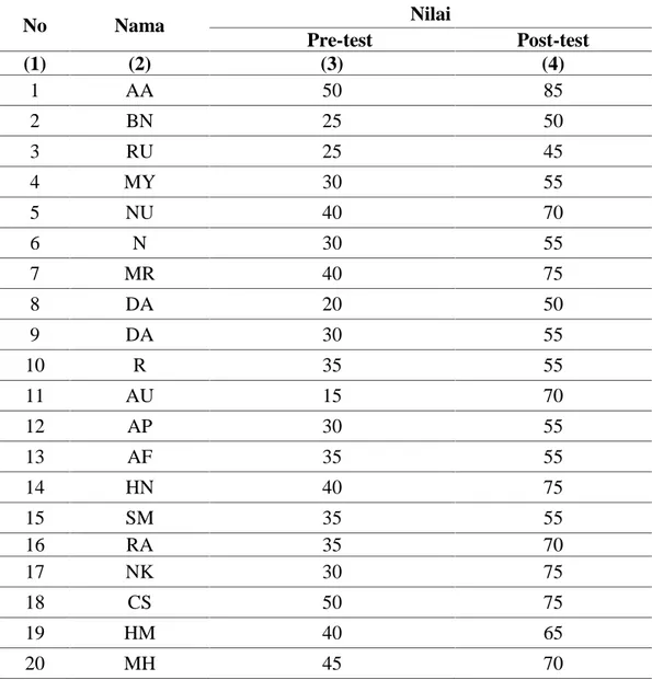 Tabel 4.3 Data Nilai Pre-test dan Post-test Siswa Kelas X-F(Kelas Kontrol)