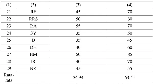 Tabel 4.4 Data Nilai Pre-test dan Post-test Siswa Kelas X.-E (Kelas Eksperimen)