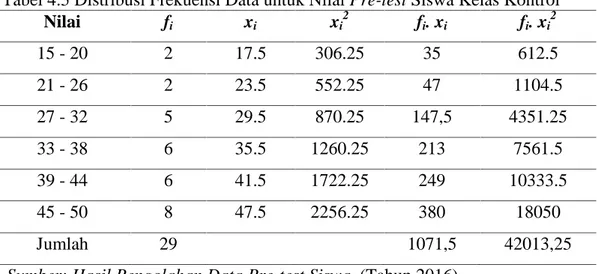 Tabel 4.5 Distribusi Frekuensi Data untuk Nilai Pre-test Siswa Kelas Kontrol
