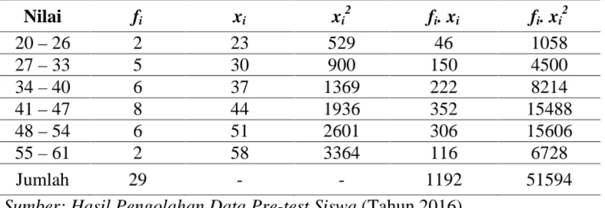 Tabel 4.9 Distribusi Frekuensi Data Nilai Pre-test Siswa Kelas Eksperimen