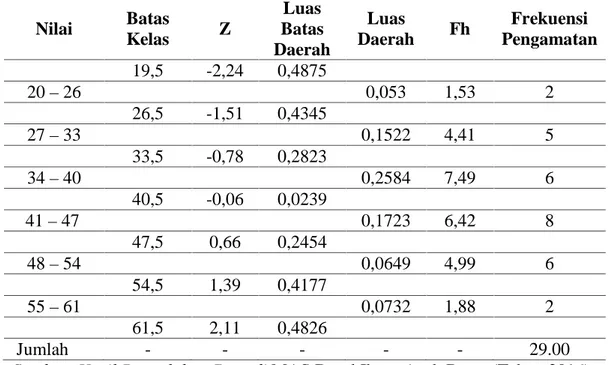 Tabel  4.10 Distribusi  Frekuensi  Uji  Normalitas  dari  Nilai Pre-test Siswa  Kelas Eksperimen Nilai Batas Kelas Z Luas Batas Daerah Luas Daerah Fh Frekuensi Pengamatan 19,5 -2,24 0,4875 20 – 26 0,053 1,53 2 26,5 -1,51 0,4345 27 – 33 0,1522 4,41 5 33,5 -