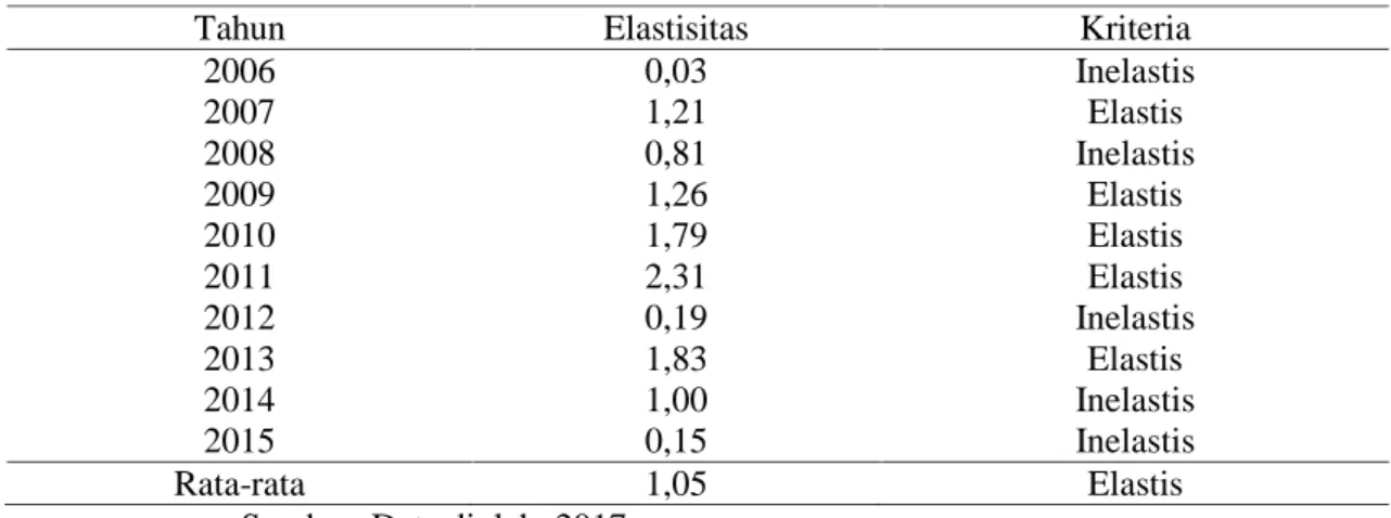 Tabel 3 menunjukan  bahwa  elastisitas  penerimaan  pajak  hotel  terhadap  PDRB Kota Jambi bersifat inelastis untuk tahun 2006, 2008, 2012 2014 dan 2015 sebab nilai elastisitas  yang  diperoleh  lebih  kecil  dari  1