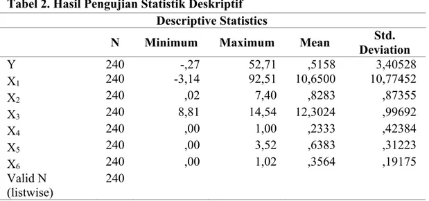 Tabel 2. Hasil Pengujian Statistik Deskriptif  Descriptive Statistics 