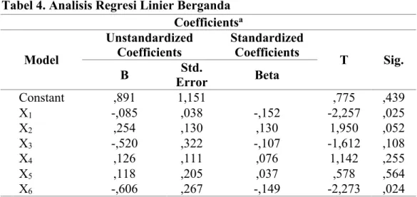 Tabel 4. Analisis Regresi Linier Berganda  Coefficients a Model  Unstandardized Coefficients  Standardized Coefficients  T  Sig