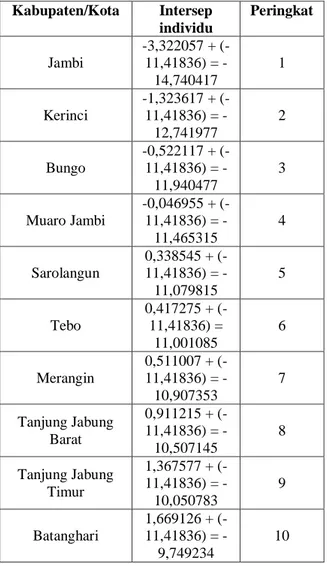 Tabel 4. Intersep individu Kab/Kota  Kabupaten/Kota  Intersep  individu  Peringkat  Jambi  -3,322057 + (11,41836) =  -14,740417  1  Kerinci  -1,323617 + (11,41836) =  -12,741977  2  Bungo  -0,522117 + (11,41836) =  -11,940477  3  Muaro Jambi  -0,046955 + (