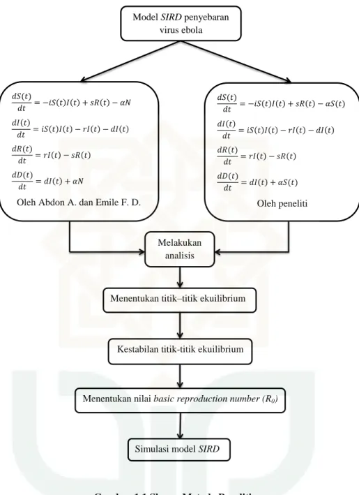 Gambar 1.1 Skema Metode Penelitian