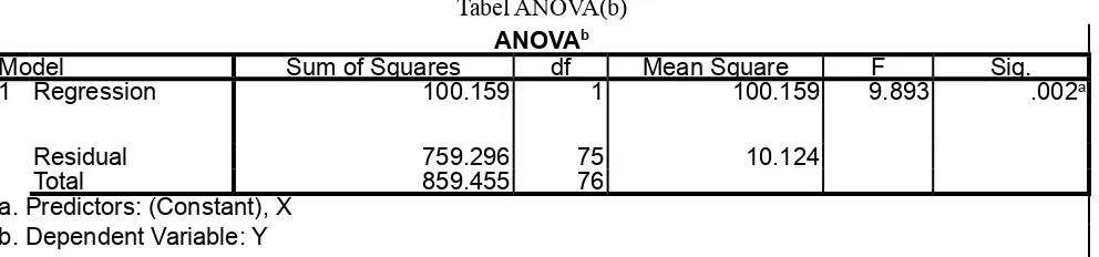 Tabel ANOVA(b)