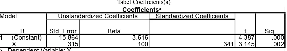 Tabel Coefficients(a)
