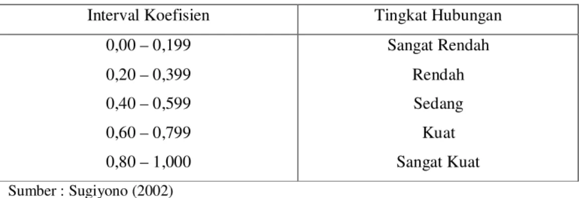 Tabel 3.2 Koefisien Korelasi dan Tafsirannya 