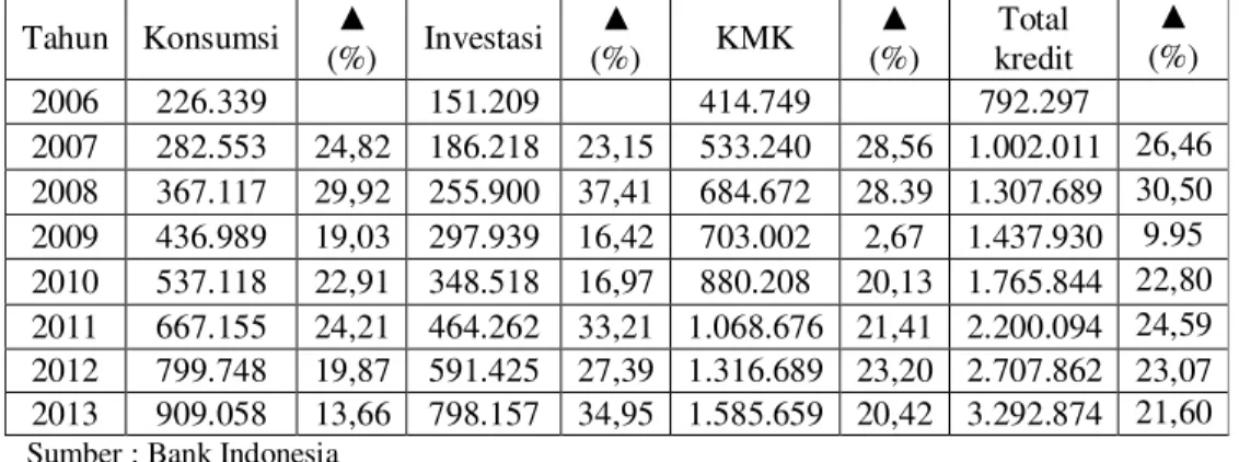 Tabel  1.  Perkembangan  Kredit  Bank  Umum  di  Indonesia  Berdasarkan  Jenis  penggunan Periode 2006 – 2013 (miliar rupiah)