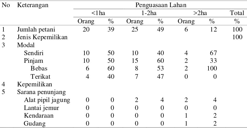 Tabel 17.   Kepemilikan modal petani jagung di Kabupaten Lampung Selatan dalam usahatani dan pemasaran hasilnya 