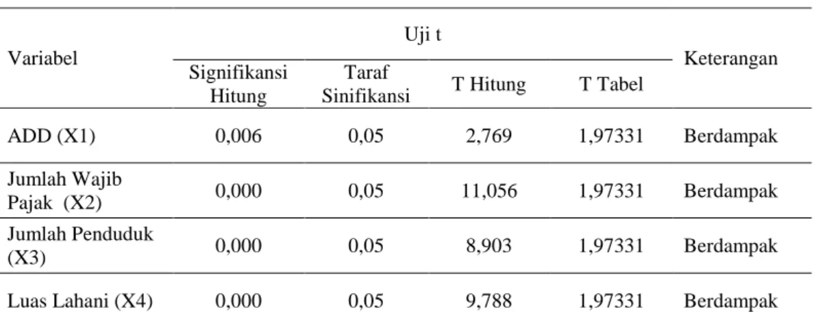 Tabel 1  Hasil Uji t i  Variabel  Uji t  Keterangan  Signifikansi  Hitung  Taraf 