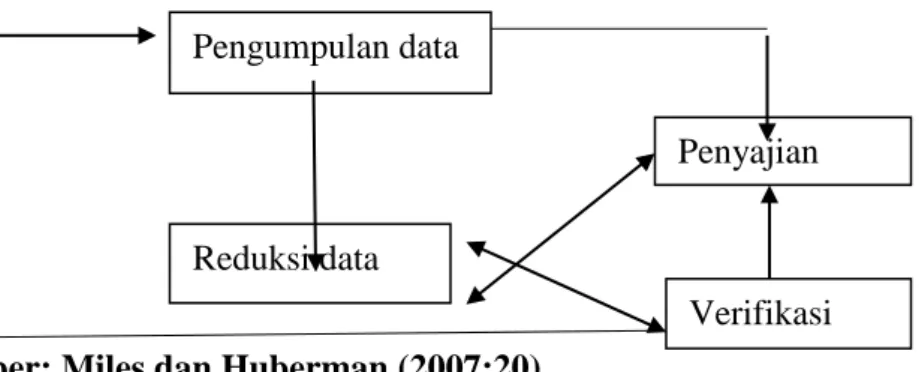 Gambar 1 : Bagan Metode Analaisis Data 