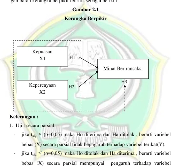 Gambar 2.1  Kerangka Berpikir 