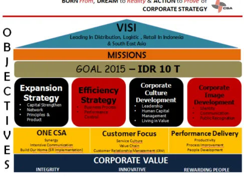 Gambar 1.1 Corporate Strategy 