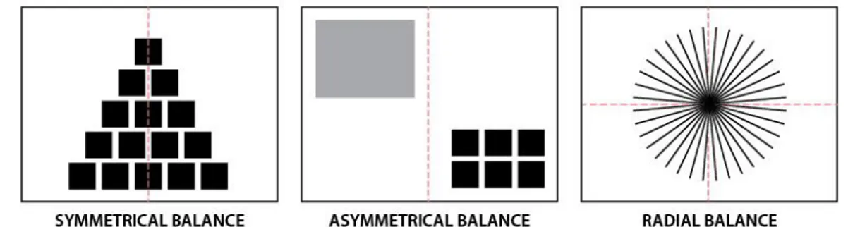Gambar 2.5. Tiga macam balance 