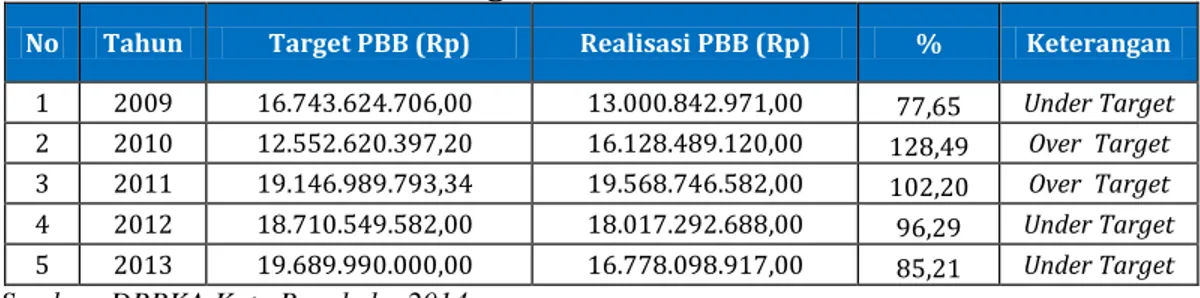 Tabel 1. Perbandingan Realisasi dan Target Pajak PBB data Hasil Bagi  Kota Bengkulu Tahun 2009-2013 