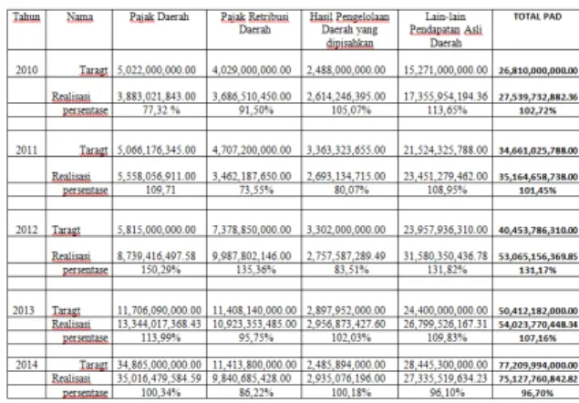 Tabel 1.1  Target dan Realisasi  Pendapatan Asli Daerah  (PAD) Kabupaten Rokan Hulu  Tahun 2010-2014 