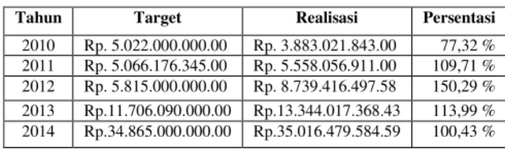 Tabel 1.2    Target  dan Realisasi Pajak  Daerah Kabupaten Rokan  Hulu Tahun 2010-2014 
