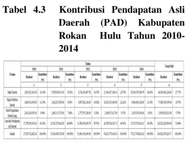 Tabel  4.3    Kontribusi  Pendapatan  Asli  Daerah  (PAD)  Kabupaten  Rokan    Hulu  Tahun   2010-2014 