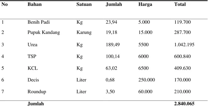 Tabel 9. Rata-rata Biaya Saprotan Usahatani Padi Sawah/Ha/Periode di Desa Rokan Koto Ruang 