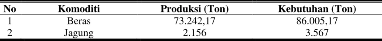 Tabel 1. Produksi dan Kebutuhan Pangan (ton/tahun) Di Kabupaten Rokan Hulu 2015 