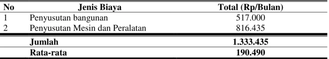 Tabel 2. Rata-rata Biaya Penyusutan Perbulan Per Usaha Penggilingan Padi di Desa  Rambah Baru 