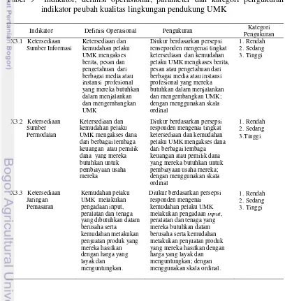 Tabel 9  Indikator, definisi operasional, parameter dan kategori pengukuran 