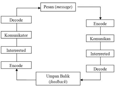 Gambar Proses Komunikasi