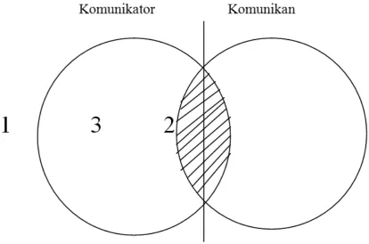Gambar Interaksi Komunikator dan Komunikan