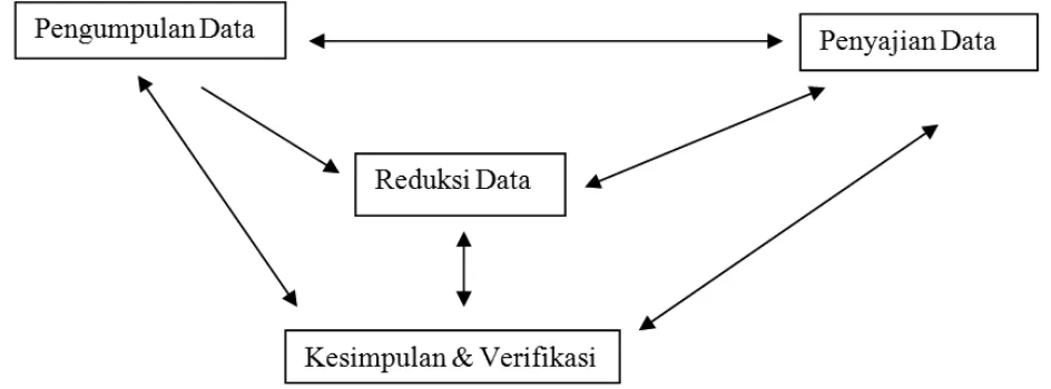 Gambar Komponen Analisis Data Model Interaktif (Interactive Model)