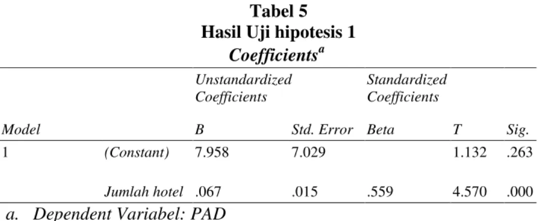Tabel 5  Hasil Uji hipotesis 1                                                    Coefficients a Model  Unstandardized Coefficients  Standardized Coefficients  T  Sig