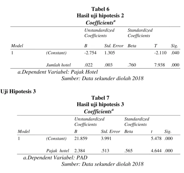 Tabel 6  Hasil uji hipotesis 2                                                       Coefficients a Model  Unstandardized Coefficients  Standardized Coefficients  T  Sig