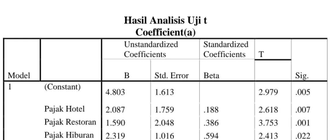 Tabel 4.11  Hasil Analisis Uji t 