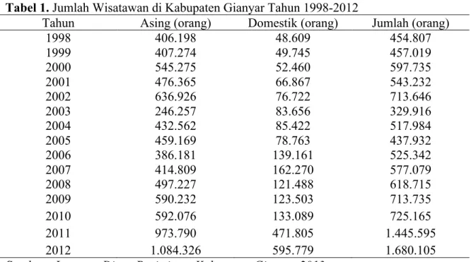 Tabel 1. Jumlah Wisatawan di Kabupaten Gianyar Tahun 1998-2012 