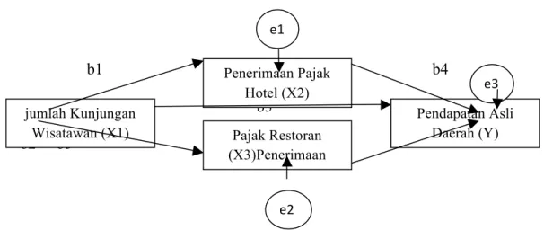 Gambar 1.Model Analisis Jalur  
